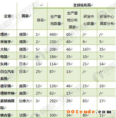 汽車(chē)零部件