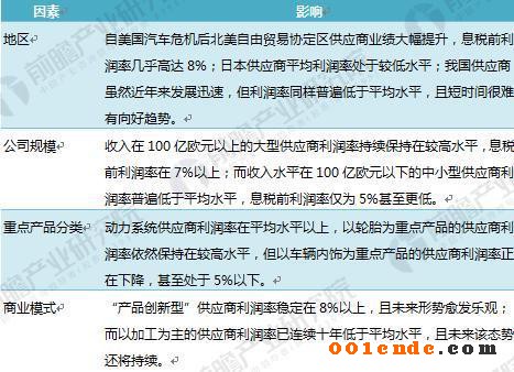 汽車(chē)零部件