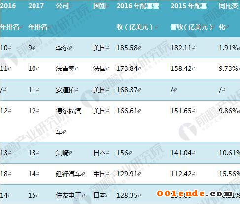 汽車(chē)零部件