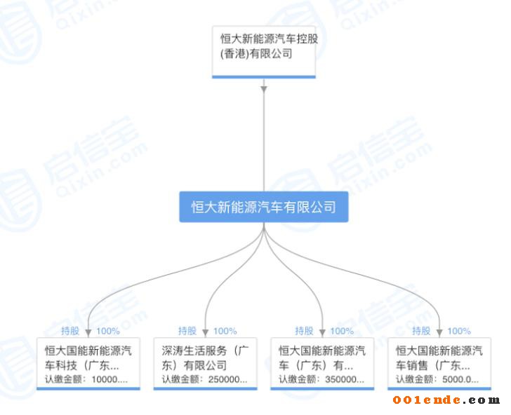 許家印斥資20億元成立新能源汽車公司，補齊造車產業鏈拼圖