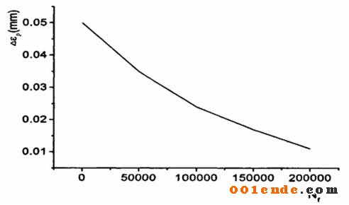 利用熱應力場模擬分析對壓鑄模具局部區域壽命進行估算
