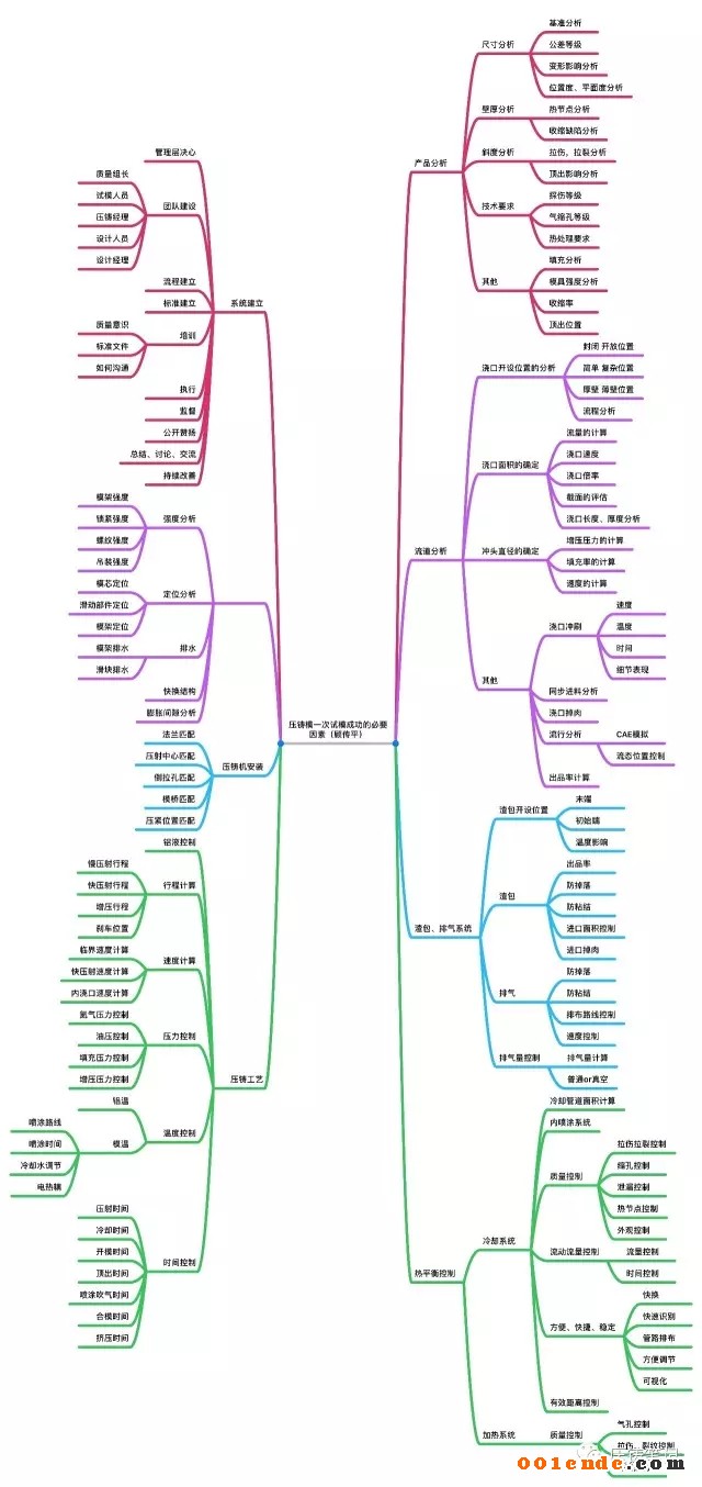 壓鑄模一次試模成功的必要因素&mdash;&mdash;思維導圖的應用