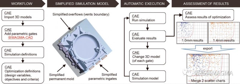 用戶案例-TOYOTA之優(yōu)化設(shè)計過程，縮短批量生產(chǎn)時間