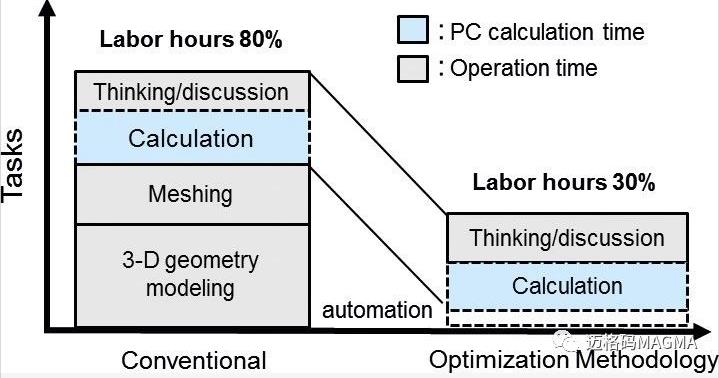 用戶案例-TOYOTA之優(yōu)化設(shè)計過程，縮短批量生產(chǎn)時間