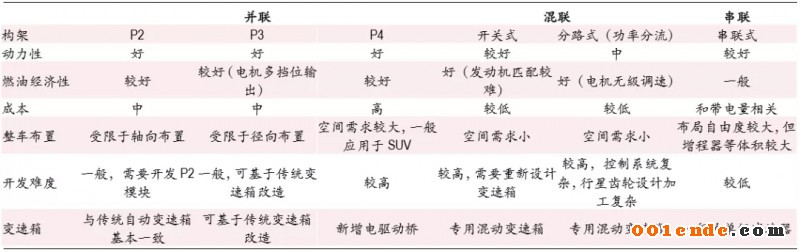 一文了解混動變速器發展趨勢