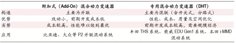 一文了解混動變速器發展趨勢