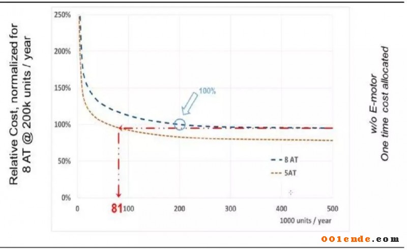 一文了解混動變速器發展趨勢