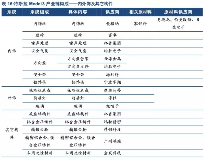 特斯拉年底前實現零部件100%國產化！誰會是下一個供應商？